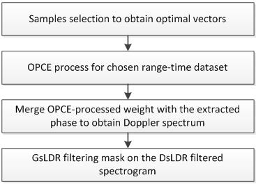 OPCE in one range-time dataset, the three original polarization channels HH, VH and VV which consist of the polarization scattering matrix should be firstly combined to form the K matrix.