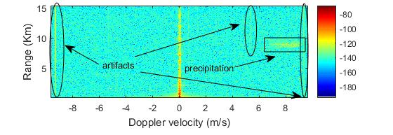 (a) original (a) (G)sLDR distribution of precipitation and artifacts (b) the DsLDR filter (b) Reflectivity comparison between different filters Fig. 3: Clutter suppression performance analysis.