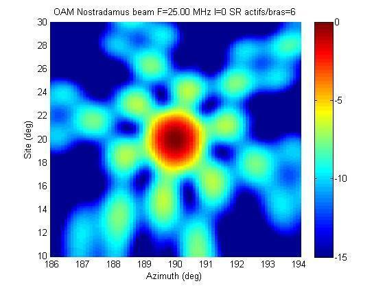 Observation of Orbital Angular Momentum in radio 25MHz simulations Reception pattern of
