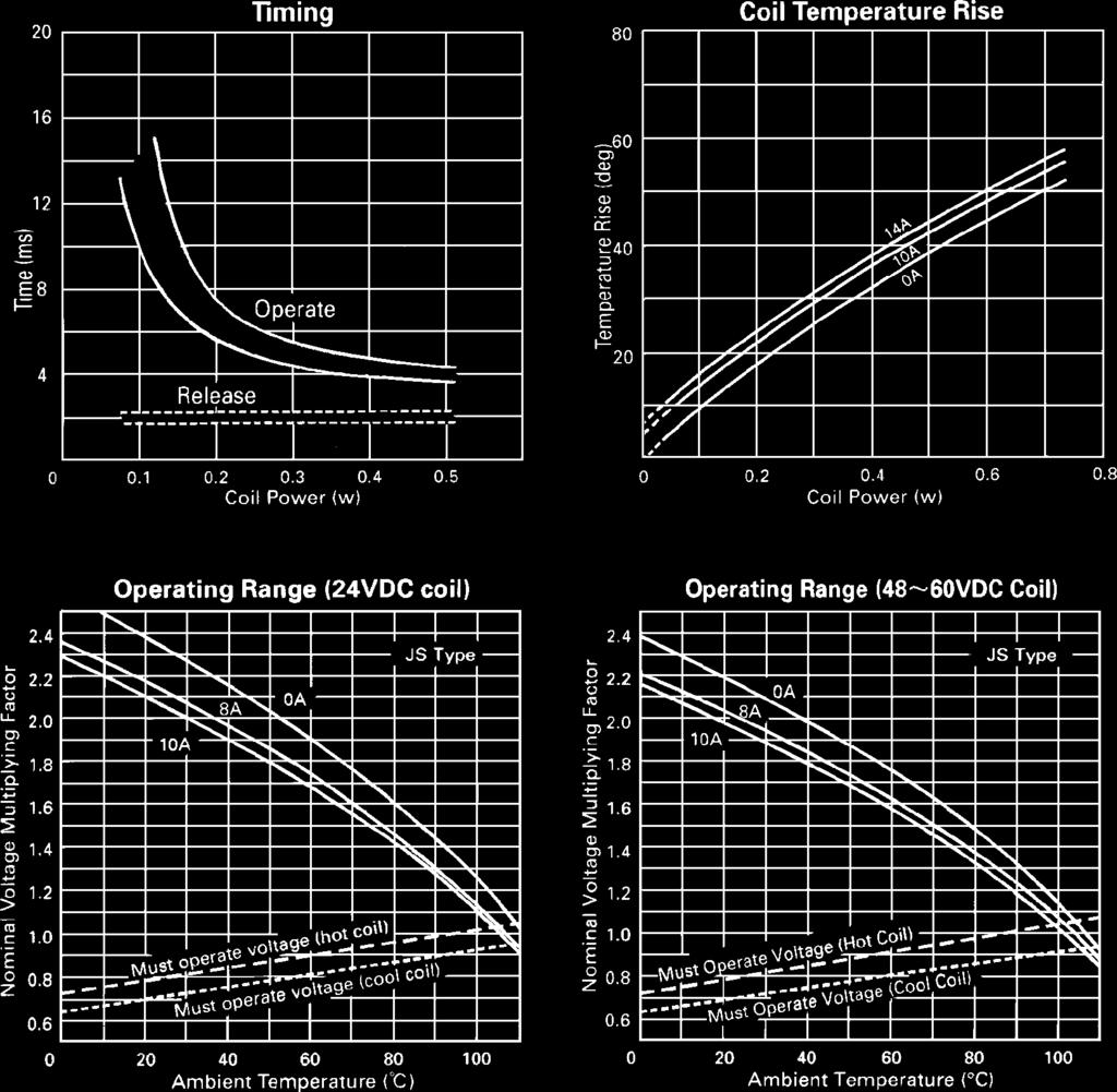 COIL DATA CHART MODEL Nominal Coil resistance Must operate Must release Nominal voltage (±10%) voltage voltage power JS- 5 (M) (E, N) -K (T) 5 VDC 112Ω 3.5 VDC 0.