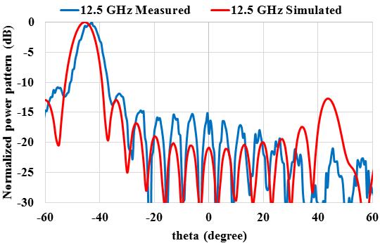 RADIOENGINEERING, VOL. 27, NO. 3, SEPTEMBER 2018 637 (a) Fig. 10. Simulated H-plane adiation pattens at f = 7.2 GHz, f = 10.5 GHz and f = 13 GHz. (b) Fig. 11.