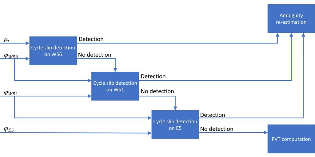 Figure 4: structure of the cascading cycle slip detection algorithm.