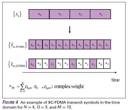 Processing Steps Thomas Zemen OFDMA/SC-FDMA