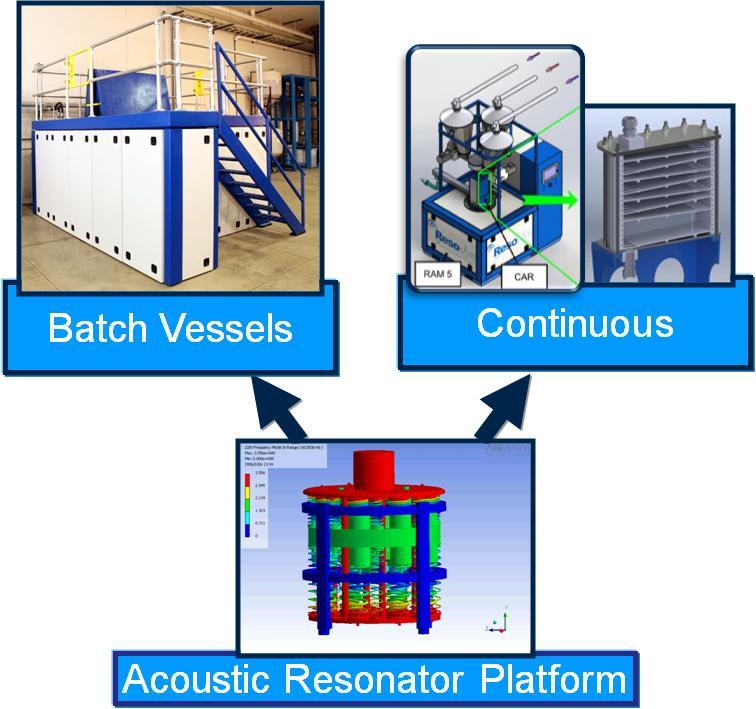 Resonance Acoustic Mixing Establish Pilot Processing Line With Multiple Capabilities via Single State-ofthe-Art Resonant Acoustic Platform Replace conventional batch processing equipment