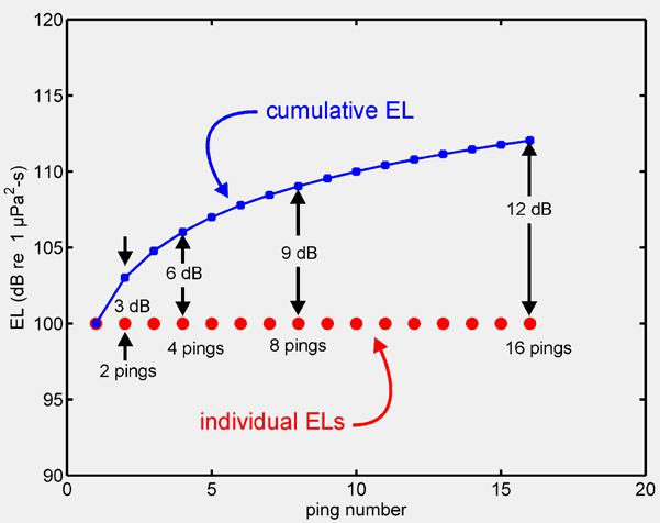 Some rules of thumb for SEL are as follows: The numeric value of SEL is equal to the sound pressure level of a 1-second sound that has the same total energy as the exposure event.
