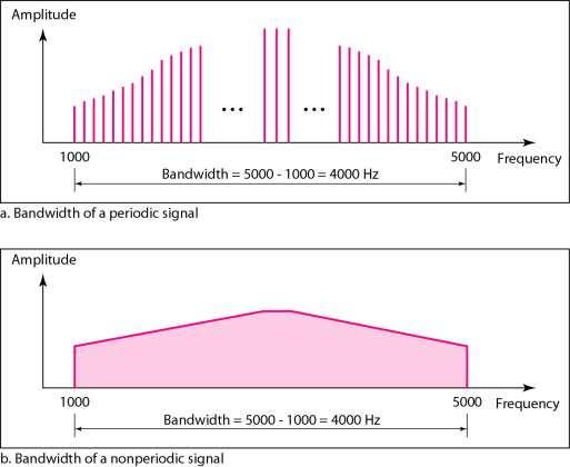 Bandwidth The bandwidth of a composite signal is the difference