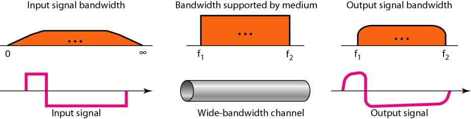 Baseband transmission using a dedicated medium Baseband transmission of a digital signal that preserves the