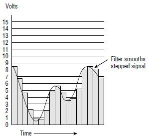 The steps between each digital sample must be smoothed out to provide a transition from one voltage to another When