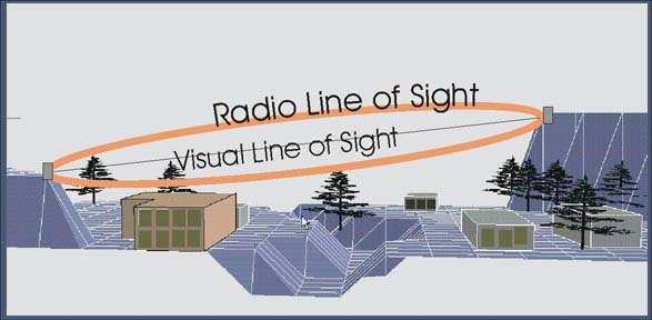 Figure 12. Line of sight and Fresnel zones The Fresnel zone as a rugby-ball shaped area around the direct line of sight that needs to be clear for the link to work properly.