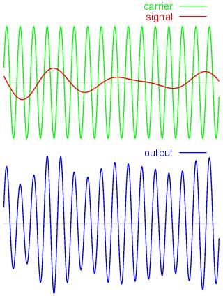 Example of Amplitude modulation Example of frequency modulation 2.
