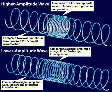 Amplitude of Compressional Waves how compact the medium is at
