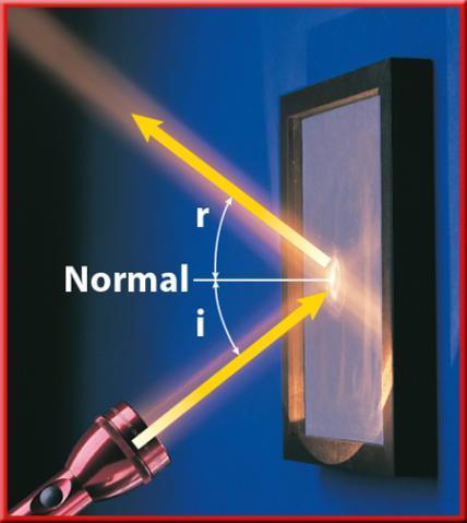 The Law of Reflection beam striking the mirror = incident beam beam that bounces off the
