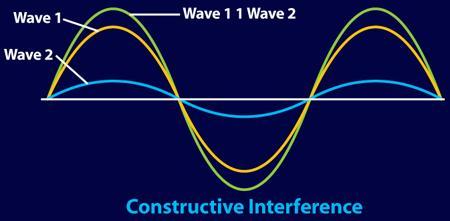 Constructive Interference waves add together