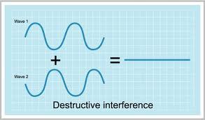 Destructive Interference waves subtract from each other as they overlap crests of a wave meet the