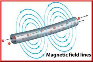 Magnetic Fields and Moving Charges Electric charges can be surrounded by magnetic fields.