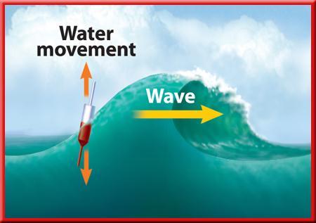 Transverse Waves matter in the medium moves back & forth at right angles to the direction