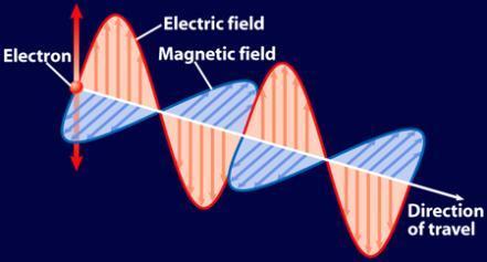 Making Electromagnetic Waves A vibrating electric charge creates an EM wave that travels outward in all directions Because the electric &