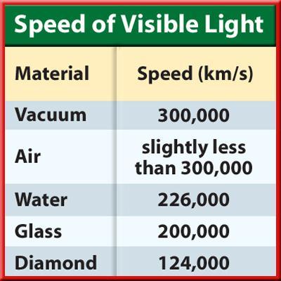 Wave Speed All EM waves travel at 300,000 km/s (speed of light) in the vacuum of space Nothing travels faster than the speed of light.