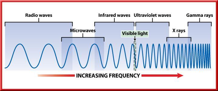 Visible Light range of EM waves detected by your