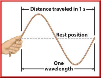 Frequency & Period Frequency (ϝ) = # of wavelengths that pass a fixed point each second unit = hertz (Hz) Period =