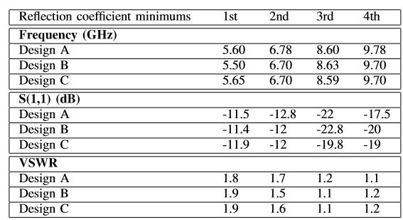 Table 1. Comparison of results of design A, B, C REFERENCES [1] Sarra Mohamed Nabil Srifi, Symon K.