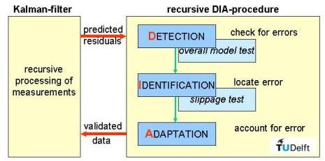 Solutions Quality Control: Detection, Identification and Adaptation(DIA) Based on consistency