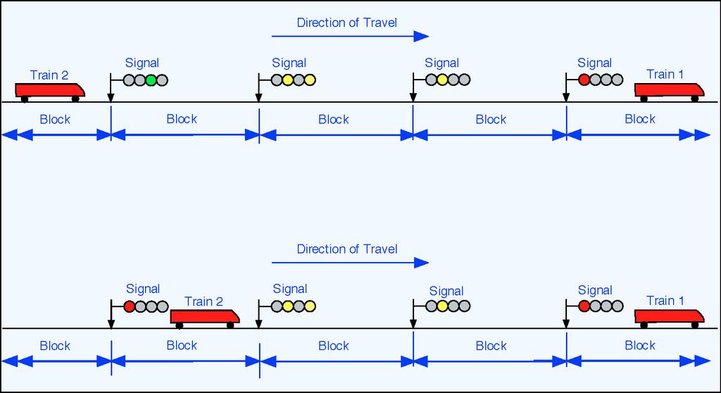 Introduction Signalling System: Fixed Block