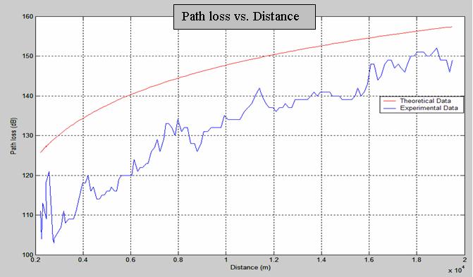 claimed that Okumura model shows the least path loss and COST-231 shows the largest path loss. In other words, Hata shows an intermediate path loss model.