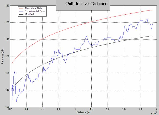 Where; Pm: Measured path loss (db), Pr: Predicted path loss (db), and N: Number of Measured Data Points. The MSE was found 15.3148dB but the acceptable range is up to [5].