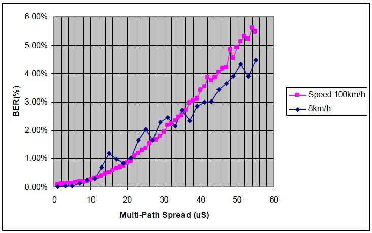 DMR Simulcast Delay Spread - 4 Hess described a method where multipath spread and the total signal power necessary for given BER criteria are plotted and used to determine coverage.