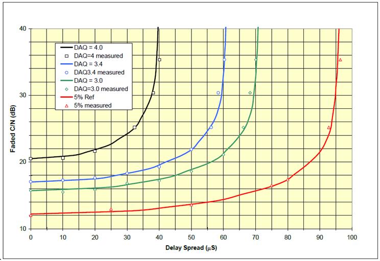 TIA reported DAQ Scores DMR 2 slot TDMA (AMBE +2) 3.0 3.4 4.0 Simulcast Performance Cf/N vs Multi-Path Spread (μs) BER (%) 2.6 2.0 1.