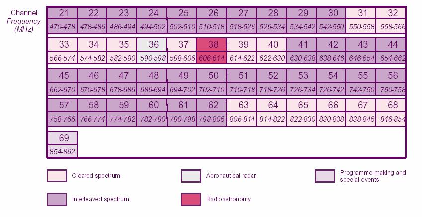DDR PFD SURs 4 1 Objective of Study As part of the Digital Dividend Review (DDR) [1] Ofcom proposes that some of the spectrum in UHF band currently used for analogue TV services be made available for