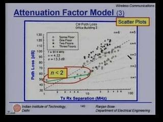 (Refer Slide Time: 00:53:13 min) Let us look at another scatter plot for another office building. This has been again done in office building number 2.