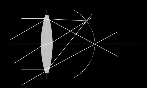 Field Curvature Only objects close to op<cal axis will be in focus on flat image plane.