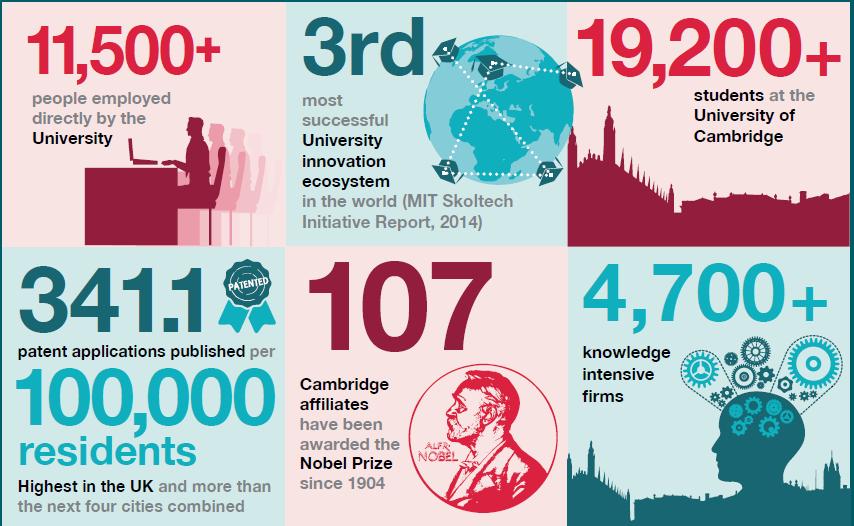 Cambridge in numbers Cambridge gave the world: Discovery of electron, neutron and photon, determination of DNA structure, Newton s laws and Maxwell s