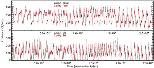 Radiometer Earth (nadir) observations Data downlink (volume) hampered by ground-level UHF interference.