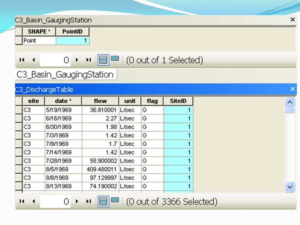 We have a geodatabase with a point defining the gauging station location and our stream