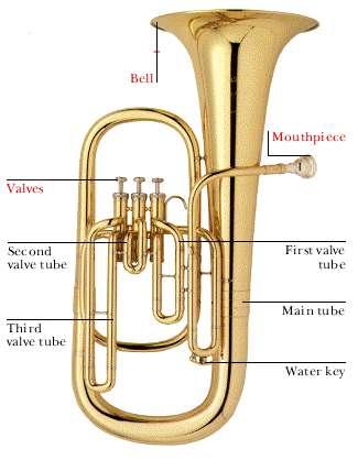Baritone Horn The Baritone Horn is made out of brass and uses a mouthpiece as well. The Tuba like horn is only smaller then the Tuba. It also has 3 individual valves to create pitch.