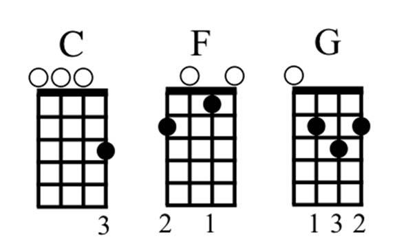 Reading Chord Diagrams G C E A The numbers under the chord diagrams indicate the fingers you should
