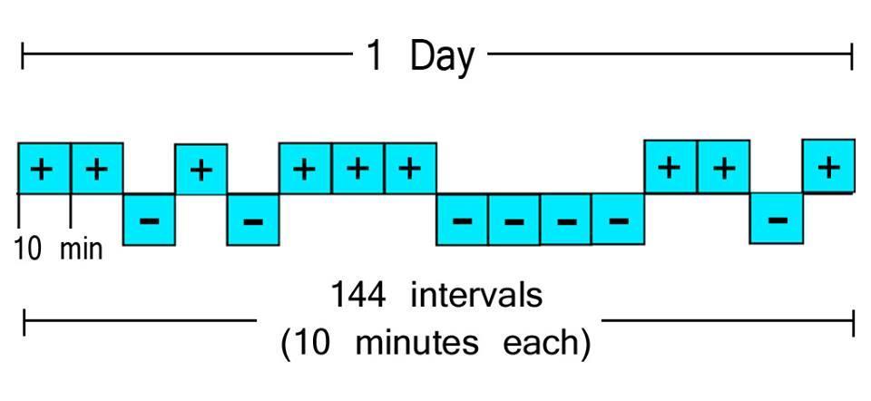 In the above diagram there are 144 Registers (Up/Down 8Bit Counters) are being used to accommodate running average of an appliance for each of the 144 segments of time in a day.