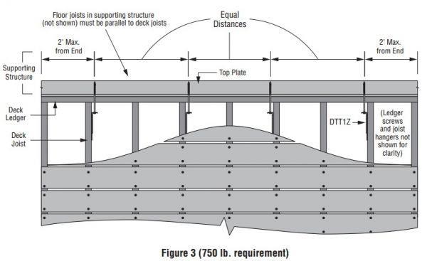 FIGURE 507.2.3 DECK ATTACHMENT FOR LATERAL LOADS *refer to following diagrams for approved alternate lateral load connection detail R507.3 Wood/plastic composites.
