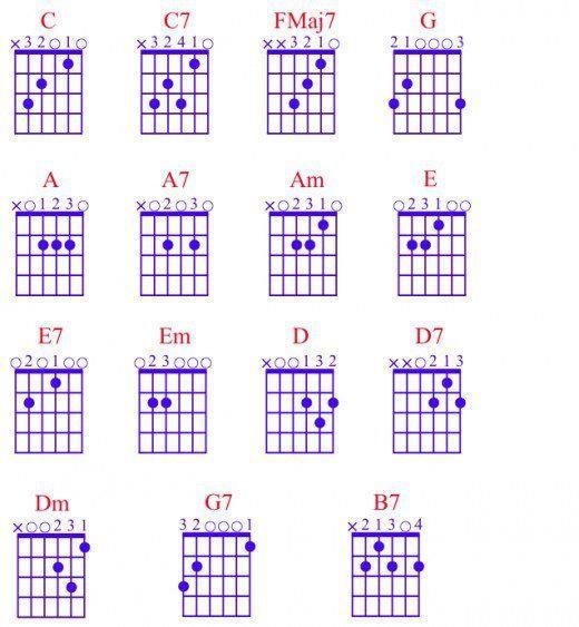 P.4 NAfME 2017 Perez Guitar Session V) #4 Open Position Chords a. 15 Basic chord shapes (A, Am, A7, B7, C, D, Dm, D7, E, Em, E7, F, G, G7) b.