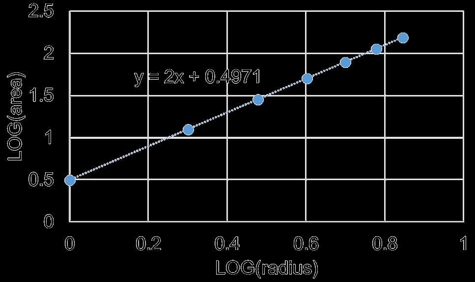 Log-log plot for area of a circle Area of a circle: Area for a circle Take the log of both sides log a xy = log a x + log a y log a x n = nlog a (x) A = πr 2 log 10 A = log 10 πr 2 log