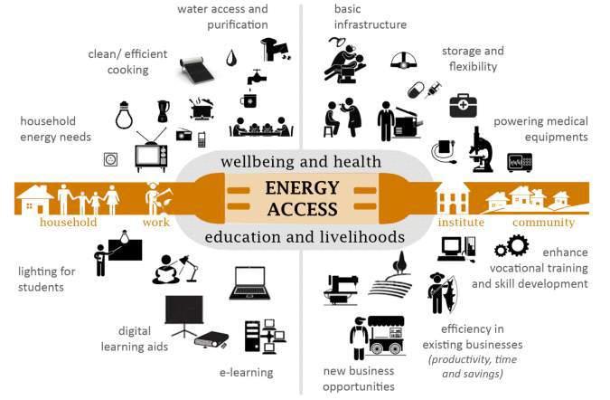 Energy Access: