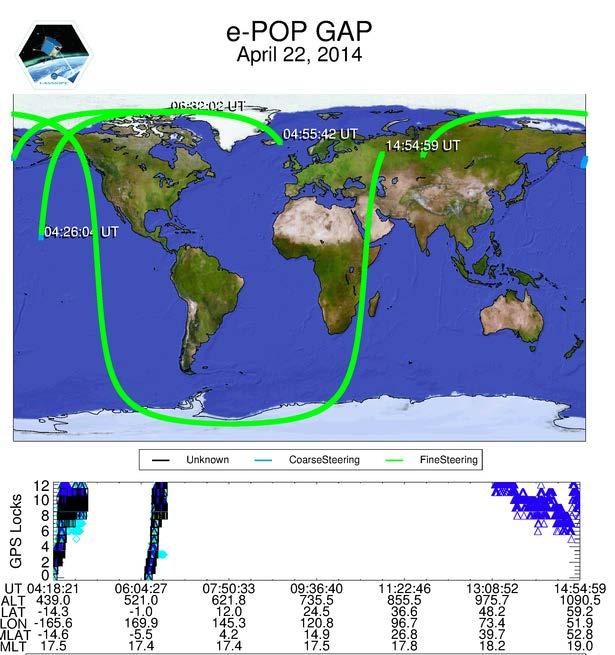 epop Orbit and Groundtrack 325 km x 1500 km 80 o Inclination Nearby Ascending and Descending Passes Each Day Ground Track Pattern Shift Slightly Each Day Different Experiments