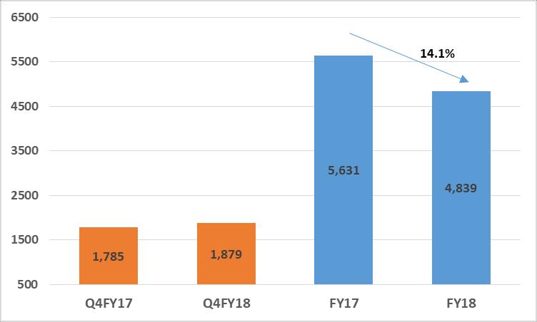 Q4FY18 and FY18 Results Summary 20.