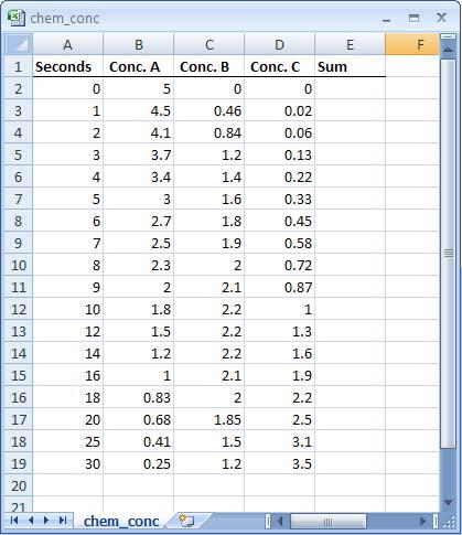When you press Finish, the data from the text file will automatically be placed in a spreadsheet with the upper left cell of data at A1 (Figure 4.3).