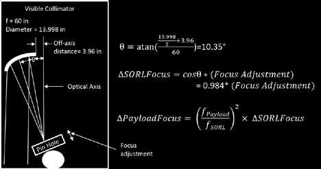 Figure 3: Focus measurement After recording several images and correcting them, we are able to calculate the EEFM and plot vs the visible collimator focus.