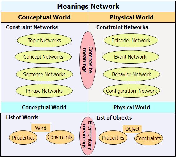conceptual world (note: each natural language depicts one conceptual world) refer to the properties and constraints of words in a conceptual world. 6.