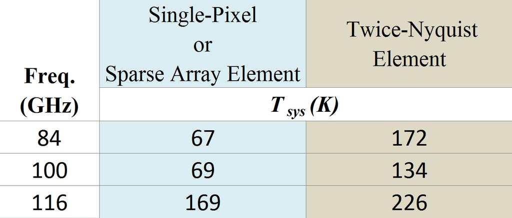System Noise Temperature, T sys System noise temperature of each array element o depends dominance of T orec within T sys o ALMA B3 is an interesting example b/c